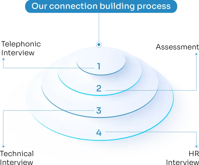 hiring-process